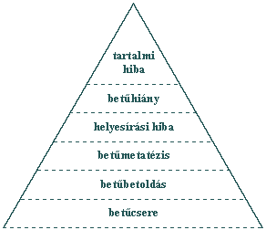 A hibafelismersi piramis: tartalmi hiba, bethiny, helyesrsi hiba, betmetatzis, betbetolds, betcsere